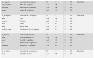 Dictionnaire des Données 