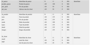 Dictionnaire des Données 
